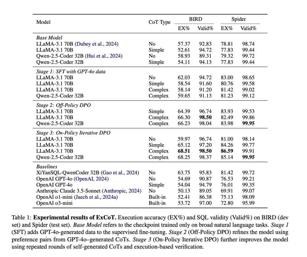 Snowflake Proposes ExCoT: A Novel AI Framework that Iteratively Optimizes Open-Source LLMs by Combining CoT Reasoning with off-Policy and on-Policy DPO, Relying Solely on Execution Accuracy as Feedback